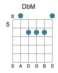 Guitar voicing #4 of the Db M chord